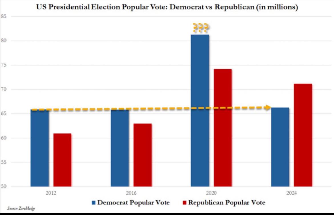 Unbelievably Stupid Democrats are Using this Data to say there is a Problem with 2024